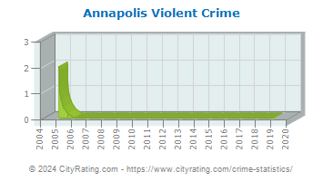 Annapolis Violent Crime