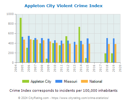 Appleton City Violent Crime vs. State and National Per Capita