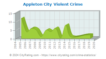 Appleton City Violent Crime