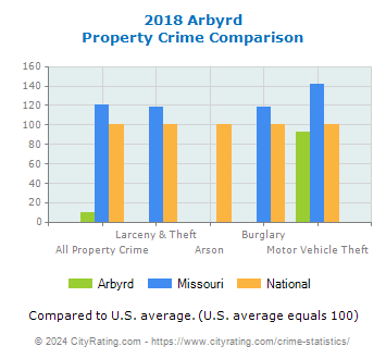 Arbyrd Property Crime vs. State and National Comparison