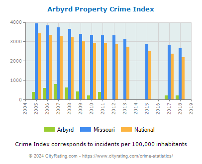 Arbyrd Property Crime vs. State and National Per Capita