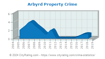 Arbyrd Property Crime