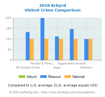 Arbyrd Violent Crime vs. State and National Comparison