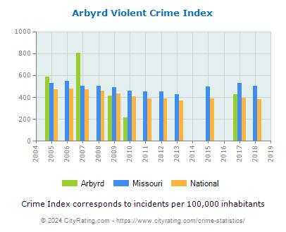 Arbyrd Violent Crime vs. State and National Per Capita