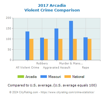 Arcadia Violent Crime vs. State and National Comparison