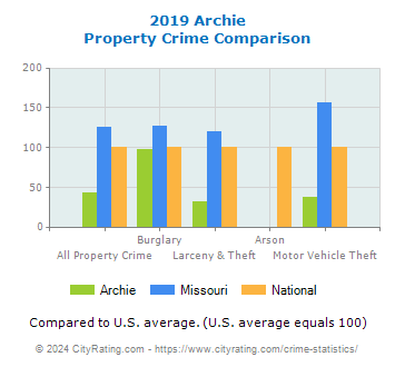 Archie Property Crime vs. State and National Comparison