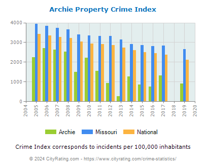 Archie Property Crime vs. State and National Per Capita