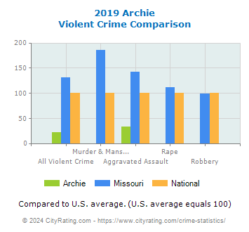 Archie Violent Crime vs. State and National Comparison
