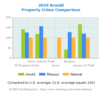 Arnold Property Crime vs. State and National Comparison