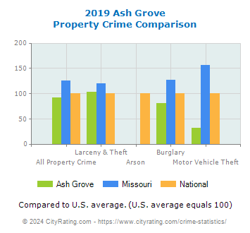 Ash Grove Property Crime vs. State and National Comparison