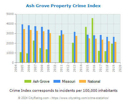 Ash Grove Property Crime vs. State and National Per Capita