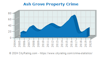 Ash Grove Property Crime