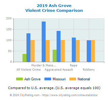 Ash Grove Violent Crime vs. State and National Comparison