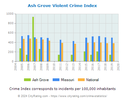 Ash Grove Violent Crime vs. State and National Per Capita