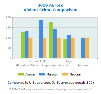 Aurora Violent Crime vs. State and National Comparison