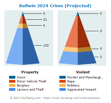 Ballwin Crime 2024