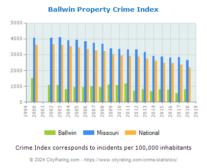 Ballwin Property Crime vs. State and National Per Capita