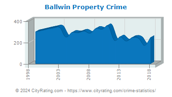 Ballwin Property Crime