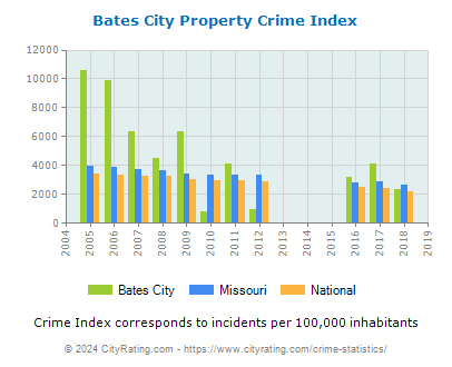 Bates City Property Crime vs. State and National Per Capita