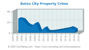 Bates City Property Crime