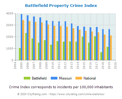 Battlefield Property Crime vs. State and National Per Capita