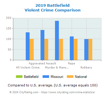 Battlefield Violent Crime vs. State and National Comparison