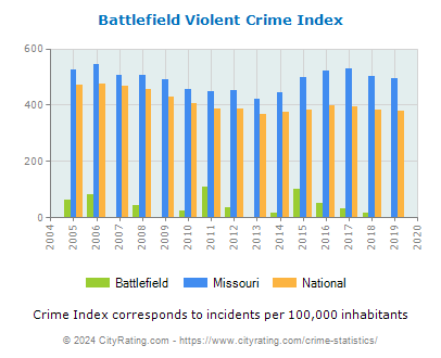 Battlefield Violent Crime vs. State and National Per Capita