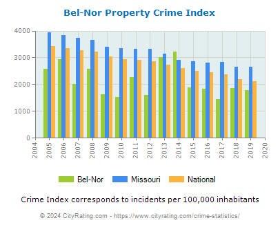 Bel-Nor Property Crime vs. State and National Per Capita