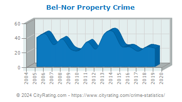 Bel-Nor Property Crime