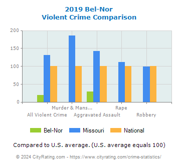 Bel-Nor Violent Crime vs. State and National Comparison