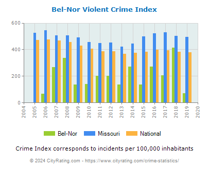 Bel-Nor Violent Crime vs. State and National Per Capita