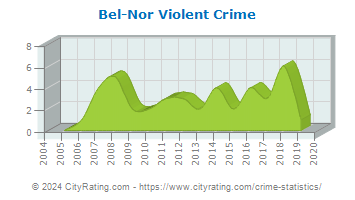 Bel-Nor Violent Crime