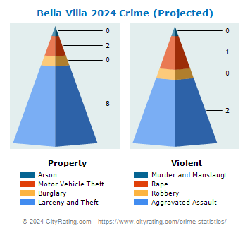 Bella Villa Crime 2024