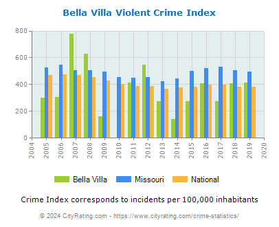 Bella Villa Violent Crime vs. State and National Per Capita