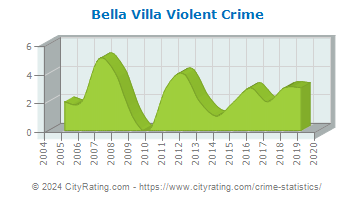 Bella Villa Violent Crime