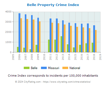 Belle Property Crime vs. State and National Per Capita