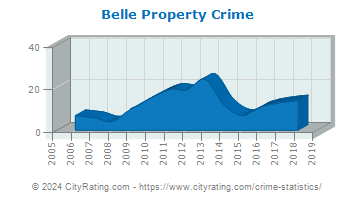 Belle Property Crime