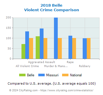 Belle Violent Crime vs. State and National Comparison