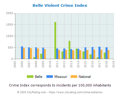 Belle Violent Crime vs. State and National Per Capita