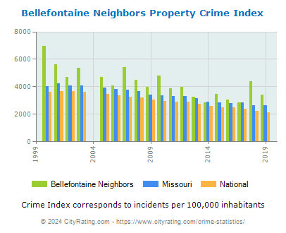 Bellefontaine Neighbors Property Crime vs. State and National Per Capita