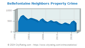 Bellefontaine Neighbors Property Crime
