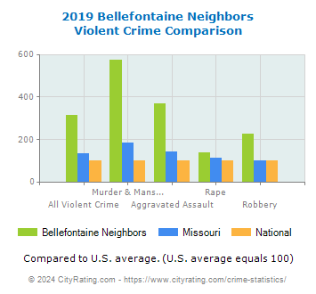 Bellefontaine Neighbors Violent Crime vs. State and National Comparison