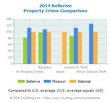 Bellerive Property Crime vs. State and National Comparison