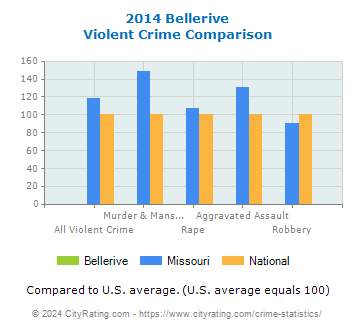 Bellerive Violent Crime vs. State and National Comparison