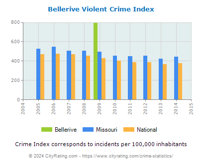 Bellerive Violent Crime vs. State and National Per Capita