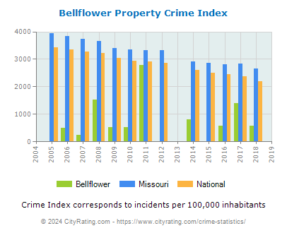 Bellflower Property Crime vs. State and National Per Capita