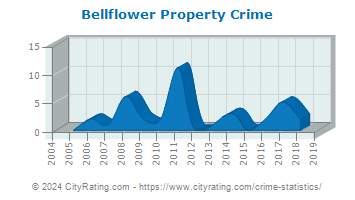 Bellflower Property Crime
