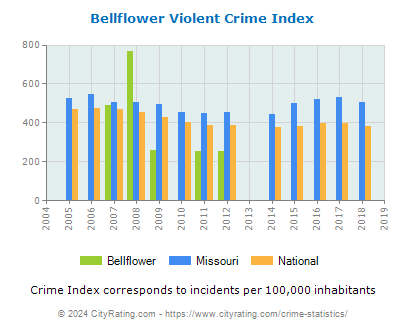 Bellflower Violent Crime vs. State and National Per Capita