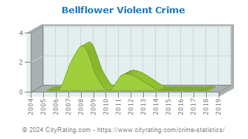 Bellflower Violent Crime
