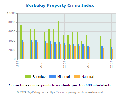 Berkeley Property Crime vs. State and National Per Capita